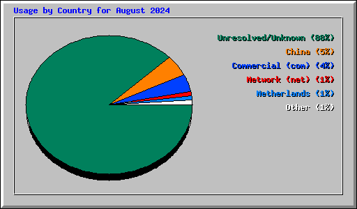 Usage by Country for August 2024