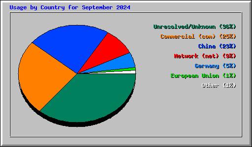 Usage by Country for September 2024