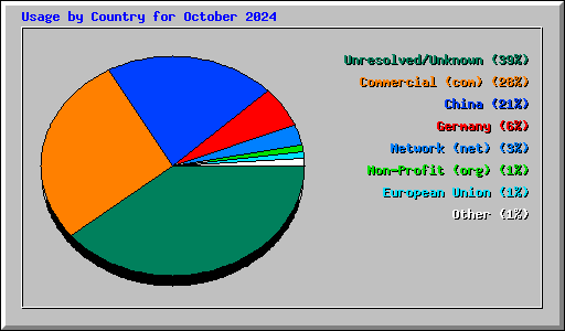 Usage by Country for October 2024