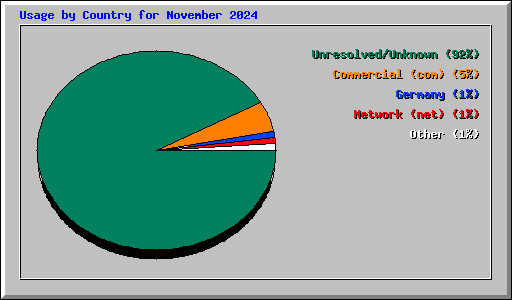 Usage by Country for November 2024