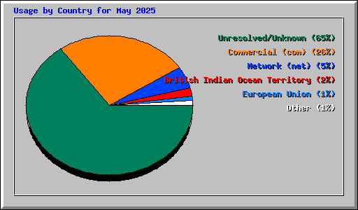 Usage by Country for May 2025