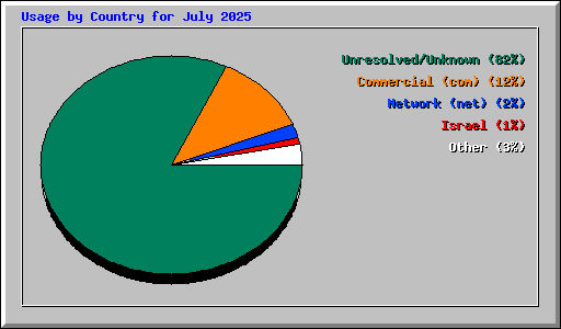 Usage by Country for July 2025