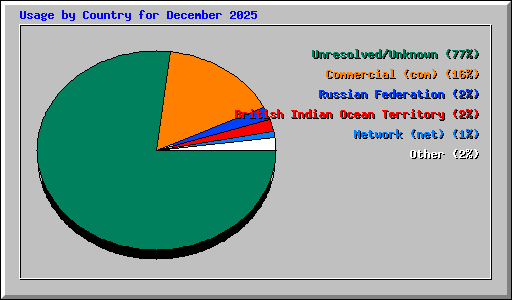 Usage by Country for December 2025