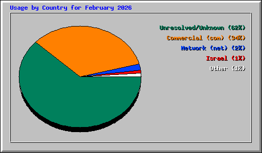 Usage by Country for February 2026