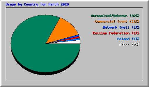 Usage by Country for March 2026