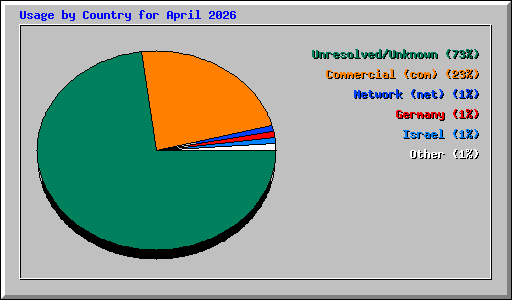 Usage by Country for April 2026