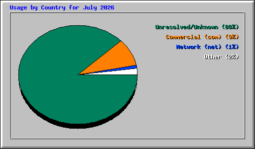Usage by Country for July 2026