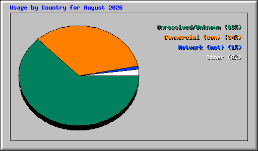 Usage by Country for August 2026