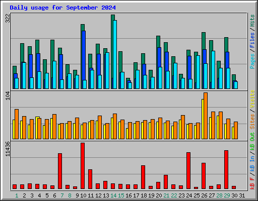 Daily usage for September 2024