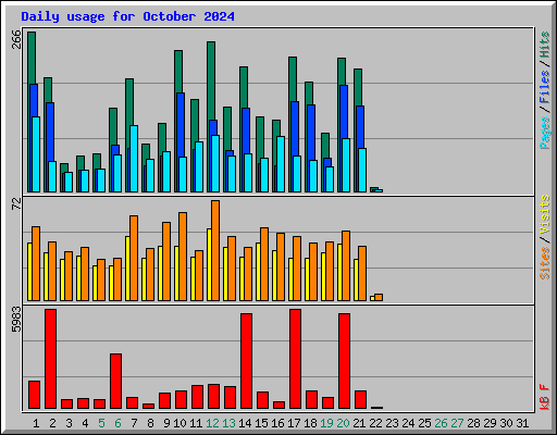 Daily usage for October 2024