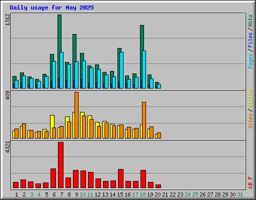 Daily usage for May 2025