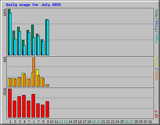 Daily usage for July 2025