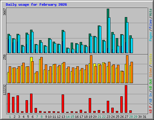 Daily usage for February 2026