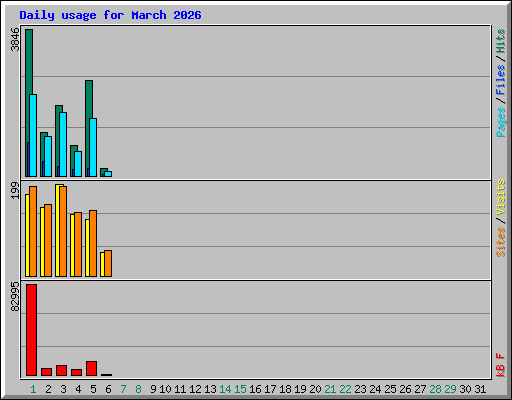Daily usage for March 2026