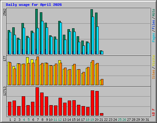 Daily usage for April 2026