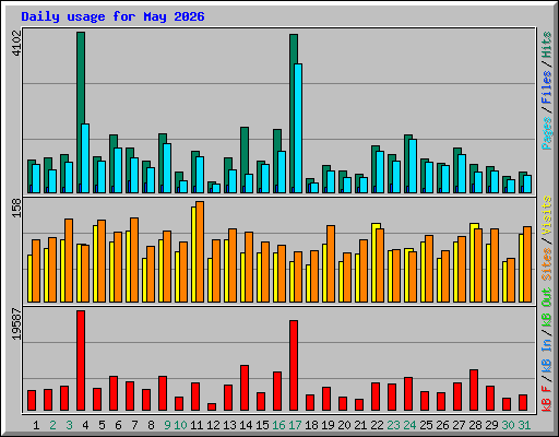 Daily usage for May 2026