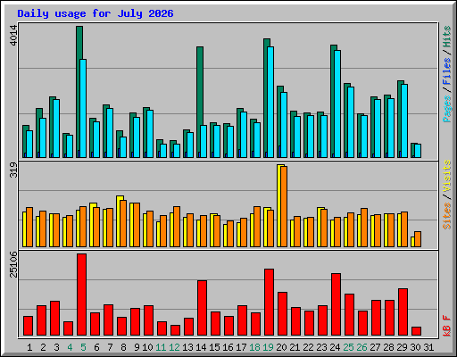 Daily usage for July 2026