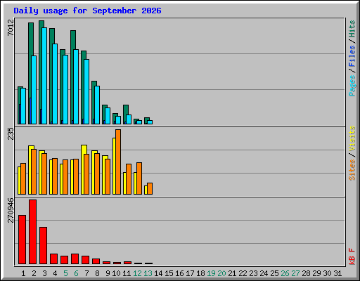 Daily usage for September 2026