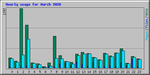 Hourly usage for March 2026