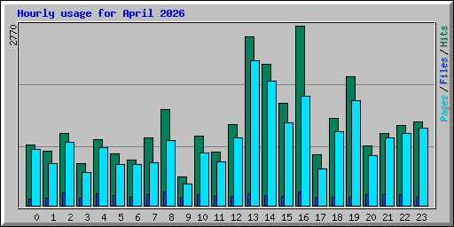 Hourly usage for April 2026
