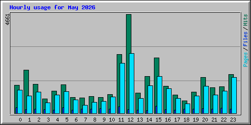 Hourly usage for May 2026