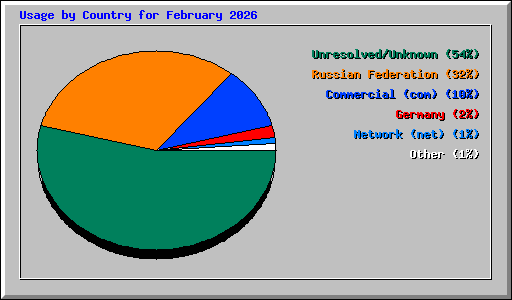 Usage by Country for February 2026