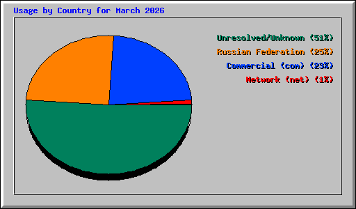 Usage by Country for March 2026