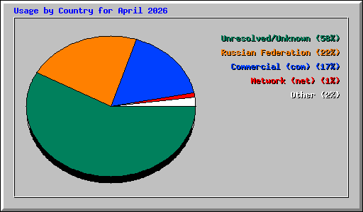 Usage by Country for April 2026