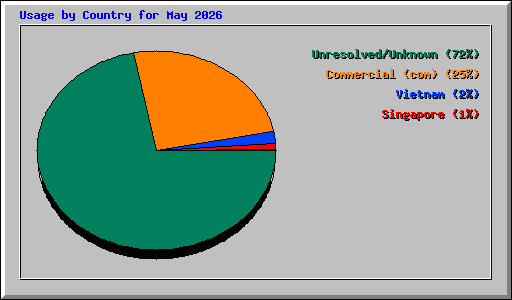 Usage by Country for May 2026