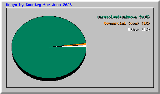 Usage by Country for June 2026
