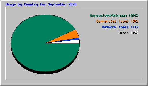 Usage by Country for September 2026