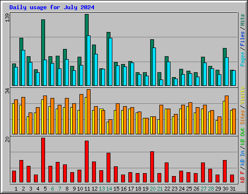 Daily usage for July 2024