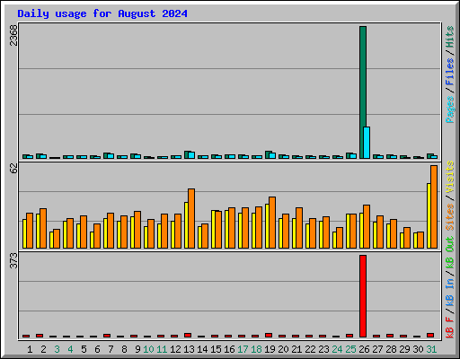 Daily usage for August 2024