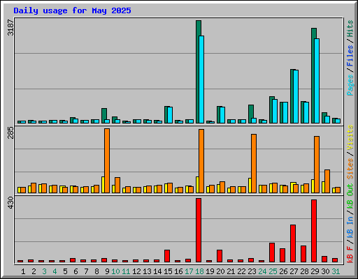 Daily usage for May 2025