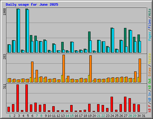 Daily usage for June 2025