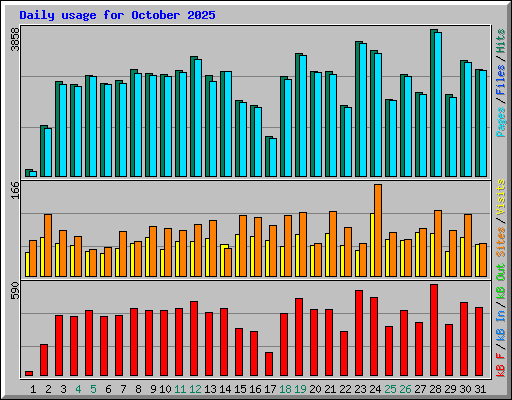 Daily usage for October 2025