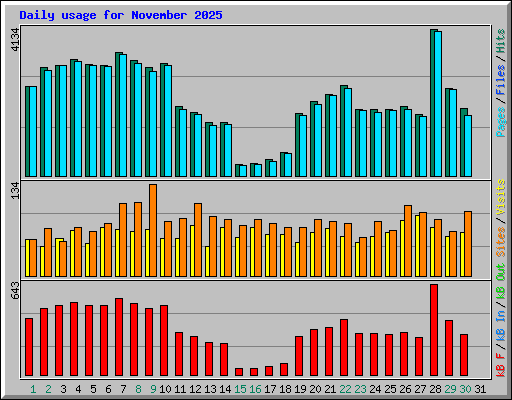 Daily usage for November 2025