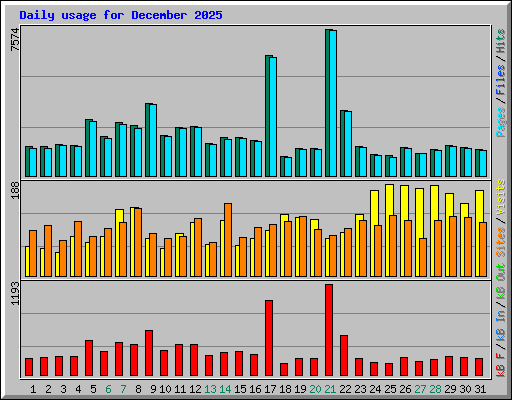 Daily usage for December 2025