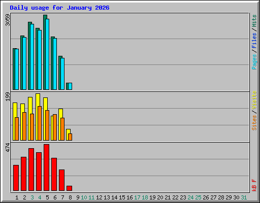 Daily usage for January 2026