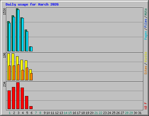 Daily usage for March 2026