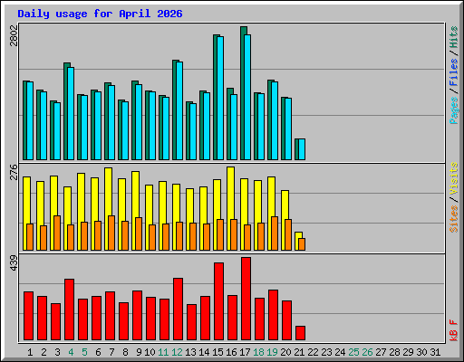 Daily usage for April 2026