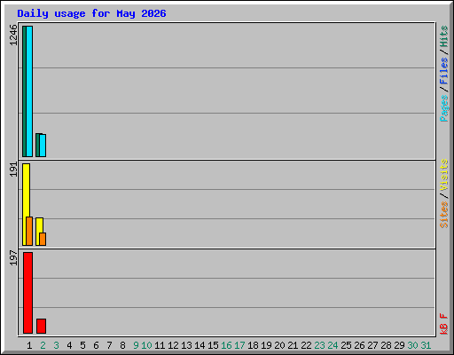 Daily usage for May 2026
