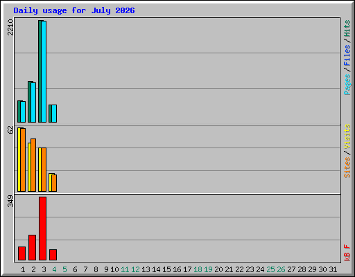 Daily usage for July 2026