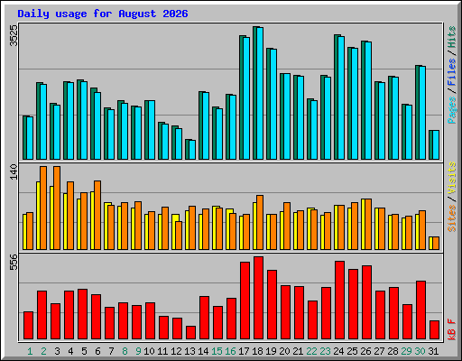Daily usage for August 2026
