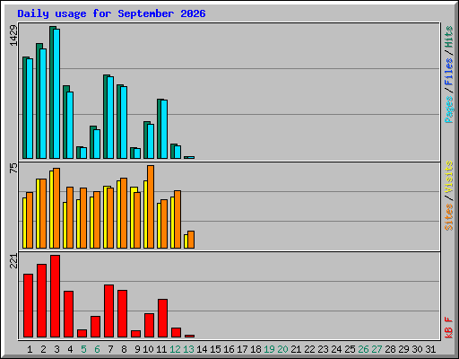 Daily usage for September 2026