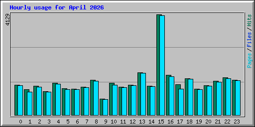 Hourly usage for April 2026