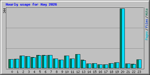 Hourly usage for May 2026