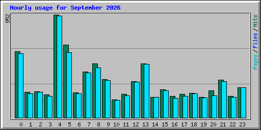 Hourly usage for September 2026